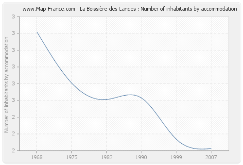 La Boissière-des-Landes : Number of inhabitants by accommodation